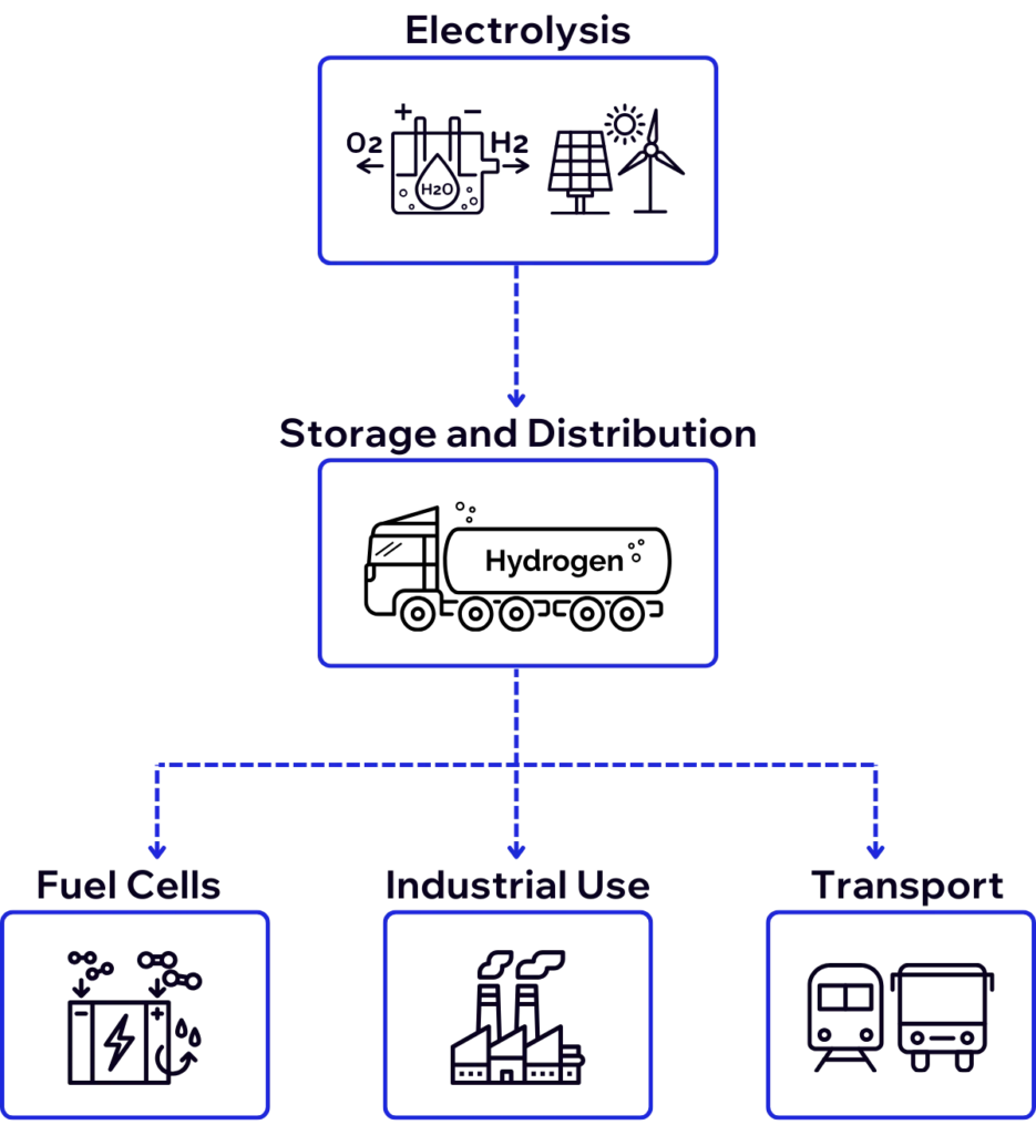 Graph showing the process of how green hydrogen is produced, distributed and used. 