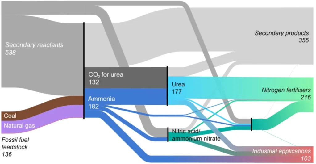 Mass flow in the ammonia supply chain from fossil fuel feedstocks to nitrogen fertilizers and industrial products. 