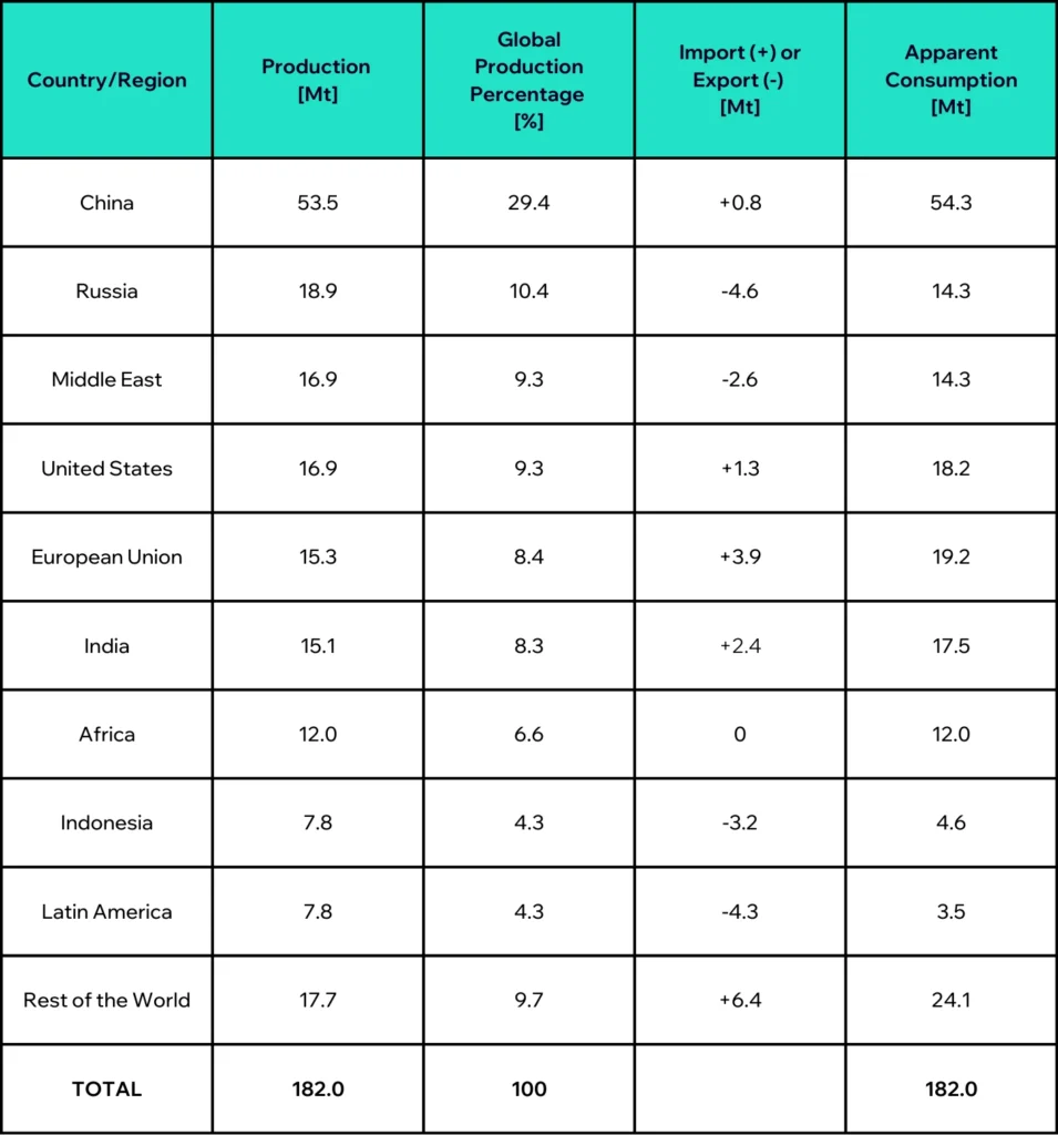 Production and apparent consumption volume of ammonia in several countries or regions, 2019