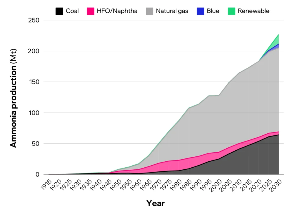 Total Ammonia production evolution over the last 100 years, stacked by its energy source. 